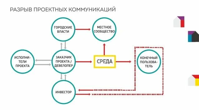 Шаги соучаствующего проектирования и их описание. Шаги соучаствующего проектирования и их описание