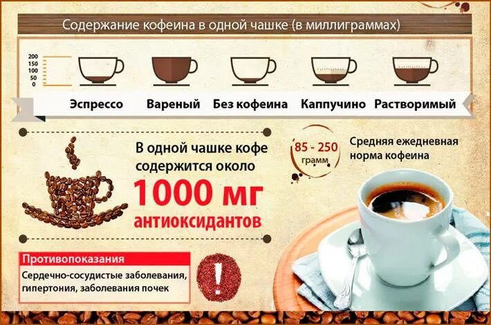 Сколько можно пить чашек кофе в день. Кофеин в чашке кофе. кофеин в кружке кофе. кофеина в чашке натурального кофе. мг кофеина в чашке кофе.