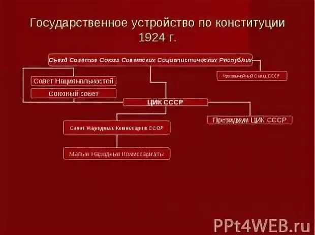 Ленин государственное устройство