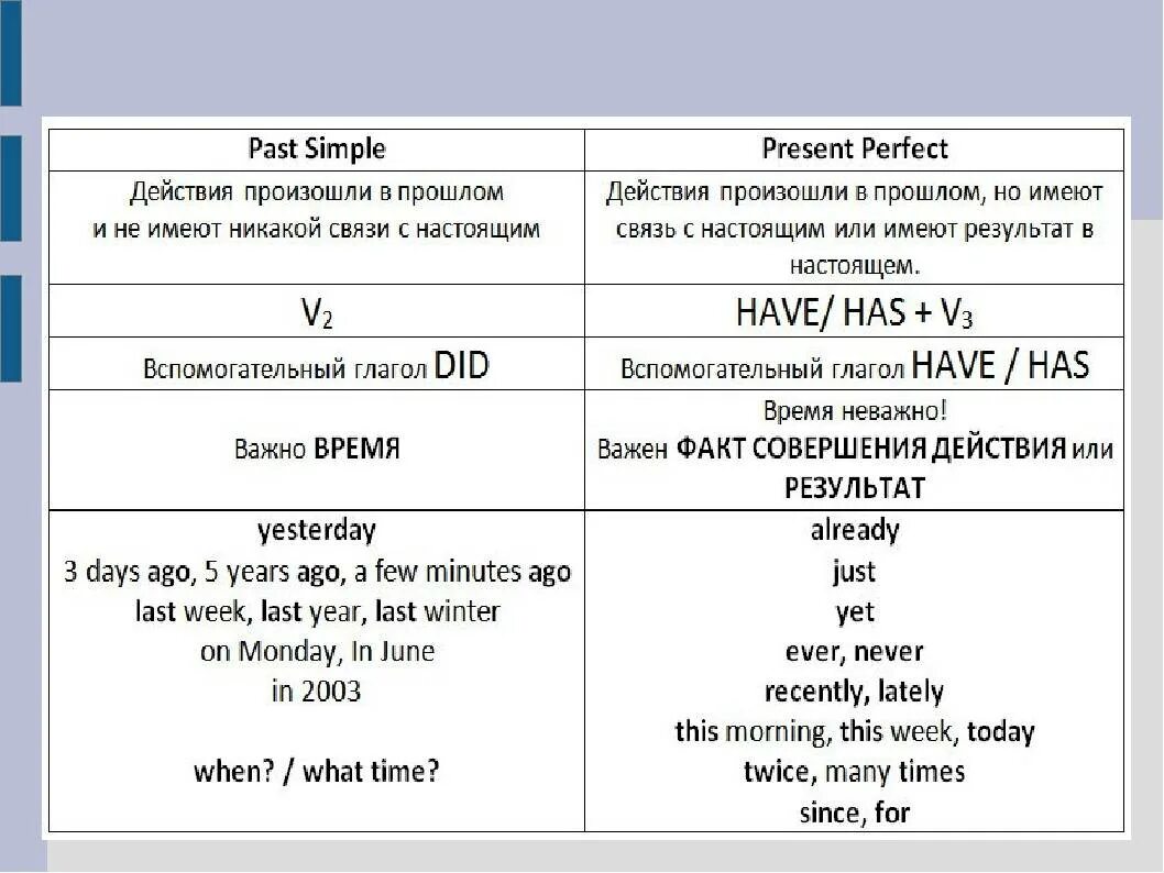 Отличать какое время. Past simple or present perfect отличия. Различия past simple и present perfect. Как образуется past simple и present perfect. Present perfect и present simple разница.