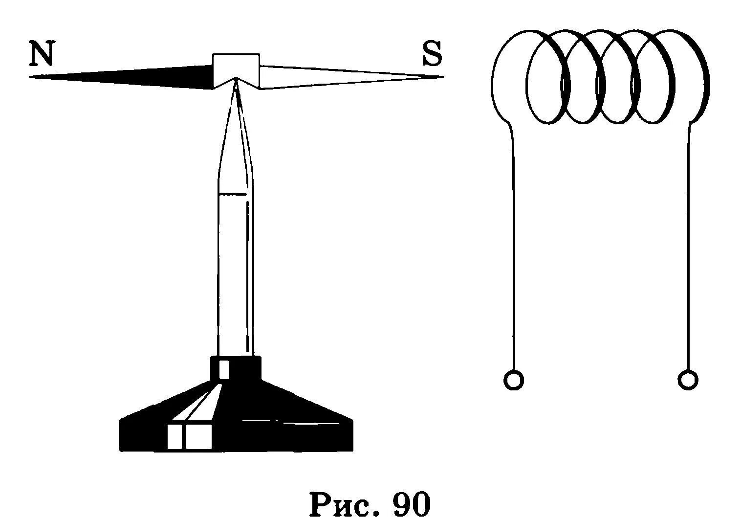 Полюса магнитной катушки. Соленоид и магнитная стрелка. Катушка с током и магнитная стрелка. Магнитные полюса катушки с током. К северному полюсу магнита поднесли южный
