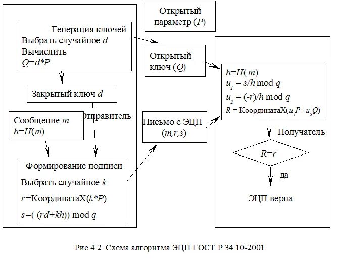 Алгоритм электронно цифровой подписи. Схема формирования ЭЦП. Алгоритм формирования ЭЦП. Алгоритм цифровой подписи DSA. Схема процесса проверки цифровой подписи.