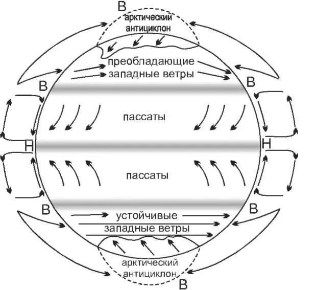 Западный ветер силен. Схема глобальной циркуляции атмосферы. Схема общей циркуляции атмосферы на земле. Схема глабальноц церкульяции отмосыеов. Схема пояса атмосферного давления земли.