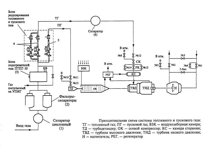 Очистка топливного газа. Технологическая схема компрессорной станции. Технологическая схема газокомпрессорной станции. Технологическая схема сепаратора компрессорной станции. Схема компрессорной станции магистрального газопровода.