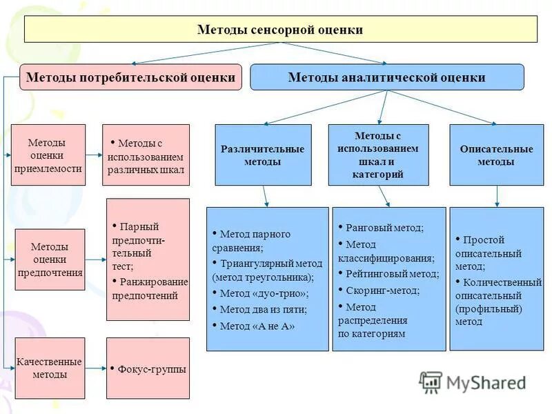оценка качества продовольственных товаров схема. сенсорные нагрузки это показатель напряженности труда. характеристика сенсорной памяти. сенсорная память. сенсорная оценка качества продовольственных товаров.