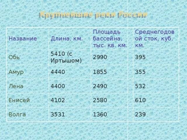 Площади бассейнов рек России. Крупнейшие реки России список. Площадь бассейна рек России. Характеристики крупнейших рек России.