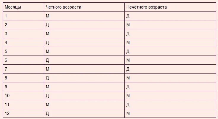 Расчет обновления крови мужчины. Пол будущего ребенка по обновлению крови. Планирование пола по обновлению крови. Таблица определения пола. Таблица обновления крови.