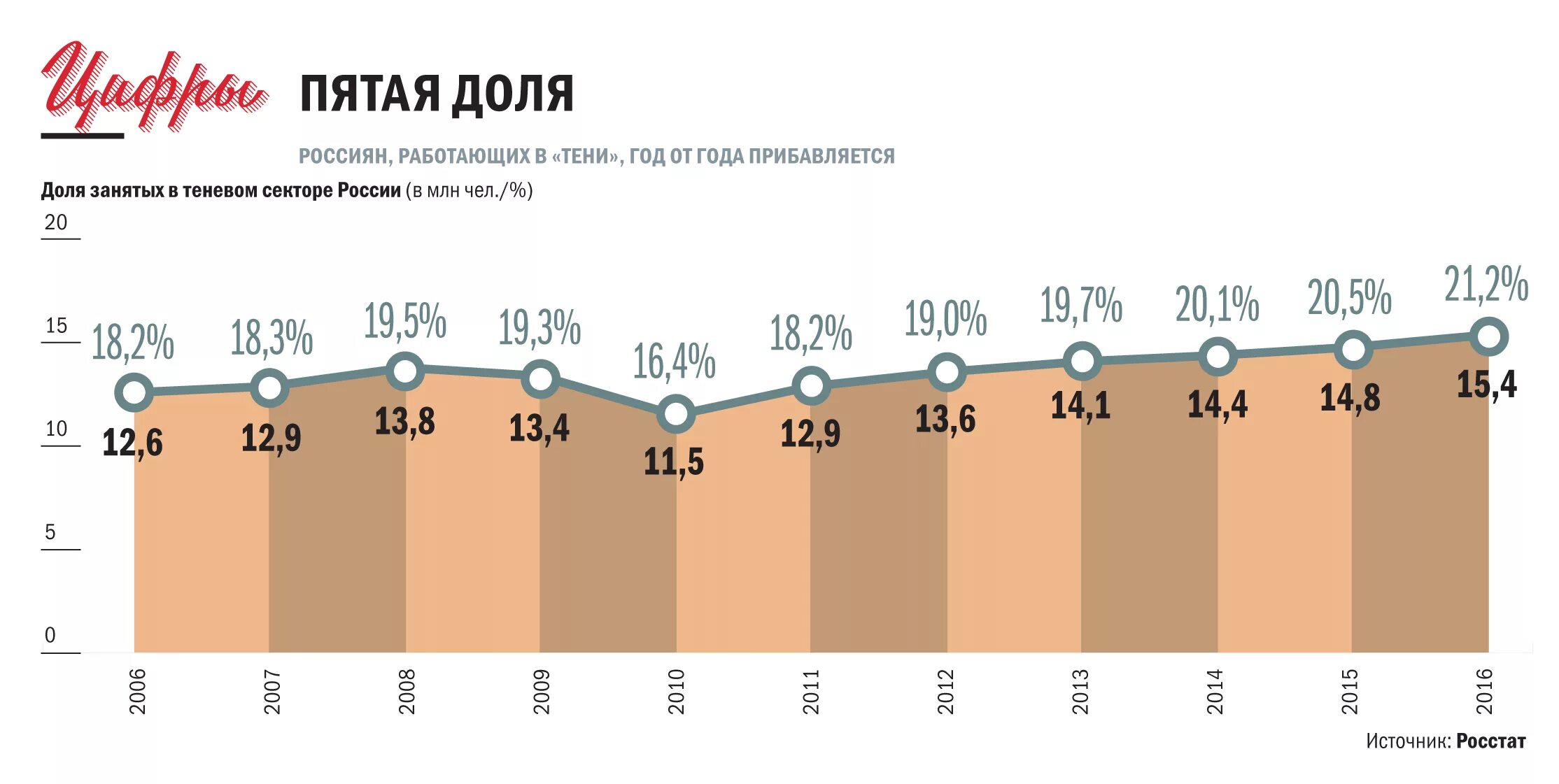 Объем теневой экономики в России 2020. Теневая экономика в России. Масштабы теневой экономики в России.