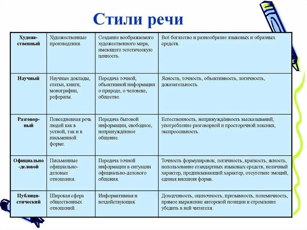 Жанры функциональных стилей речи. Стили речи в русском языке 5 класс таблица. стили речи в русском языке таблица. стили речи в русском языке 7 класс таблица. стили речи в русском языке таблица с примерами.