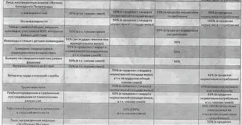 Как начисляется компенсация жкх