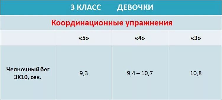 Норматив 30 метров 9 класс. Челночный бег 3 класс нормативы. Челночный бег 3 по 10 нормативы 6 класс. Нормативы физкультура 3 класс девочки. Челночный бег 3х10 нормативы для школьников 8 класс.