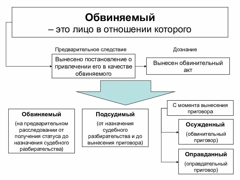 Основания порядок и значение привлечения лица в качестве обвиняемого. Привлечение лица в качестве обвиняемого. Субъекты предварительного расследования в уголовном процессе. Субъекты стадии уголовного процесса. Процессуальный статус обвиняемого