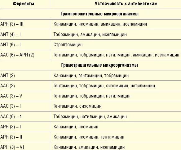 Аминогликозиды препараты список антибиотиков. Антибиотики группы аминогликозидов список препаратов. Аминогликозиды антибиотики список препаратов таблетки. Аминогликозиды группа антибиотиков классификация. Препараты группы аминогликозидов