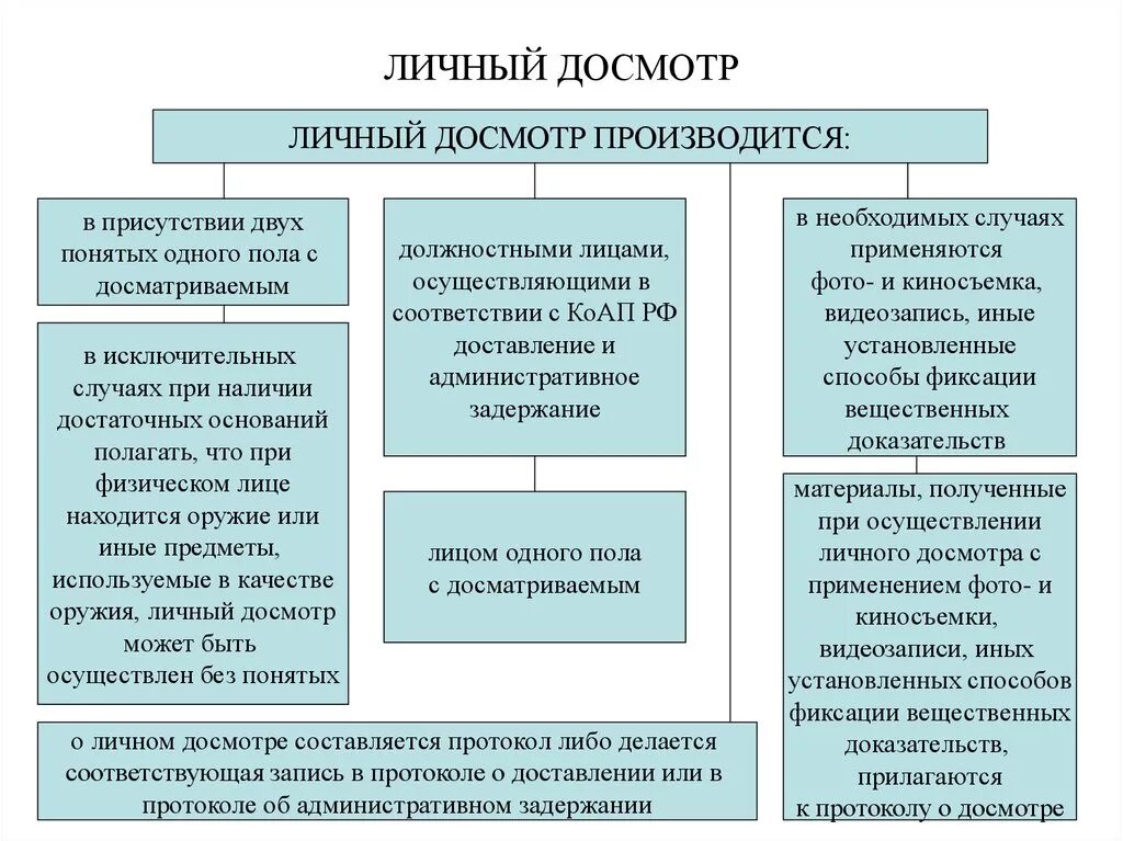 Порядок проведения досмотра осмотра. Основания и порядок проведения личного досмотра.. Порядок проведения личного обыска. Цель личного досмотра. Личный обыск порядок