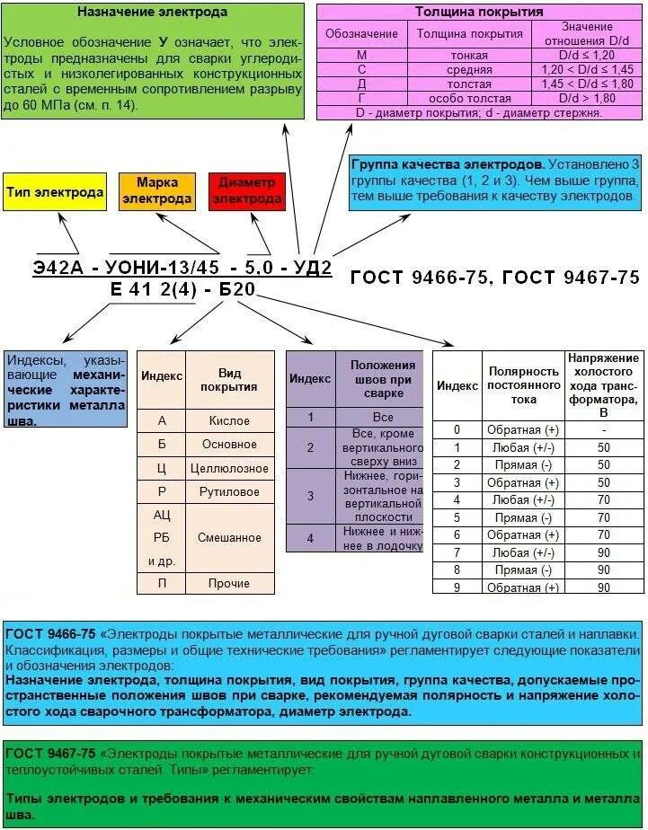 Виды покрытых электродов. Электроды для ручной дуговой сварки типы обозначения. Таблица маркировки электродов для сварки. Расшифровка типа электродов. Маркировка полярности сварочных электродов.