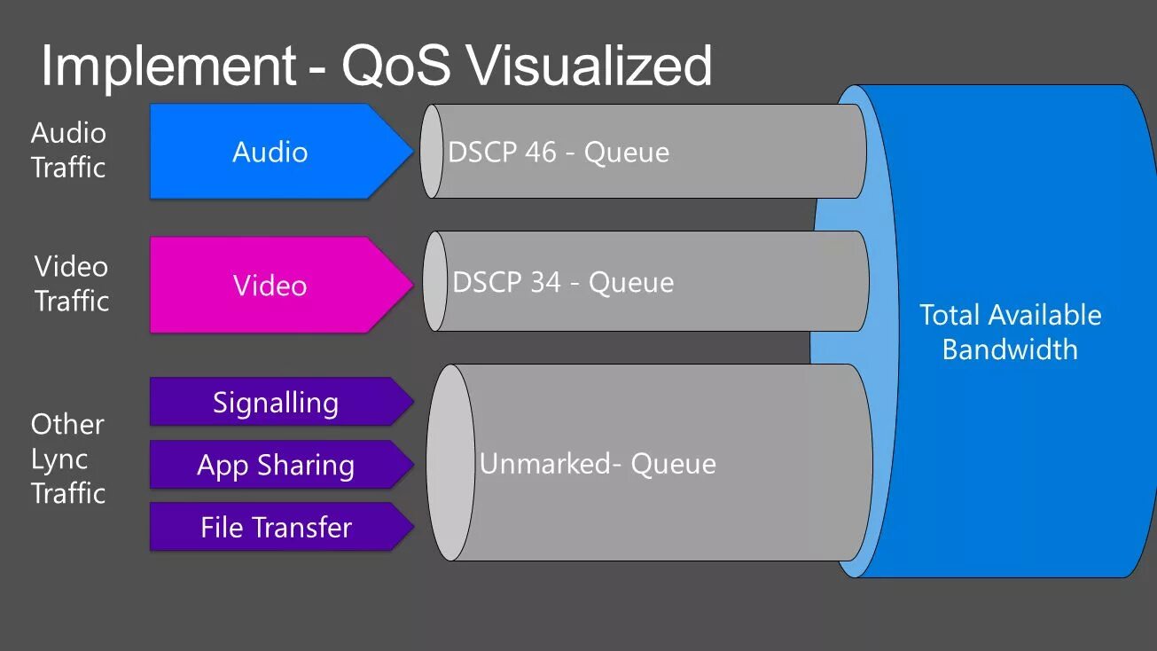 Qos калькулятор. Административные шаблоны" — "сеть" — "планировщик пакетов qos". Cisco wireless qos. Granularity. Технологии scpc схема.