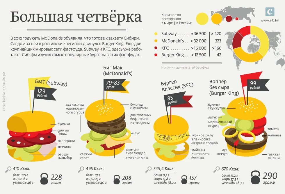 Инфографика фаст фуд. Инфографика макдональдс. Сравнительная инфографика. Инфографика о фастфуде.