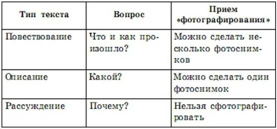 Типы речи русский язык пятый класс. Типы текста. Типы текстов таблица. Вид текста повествование. Типы текста в русском языке.