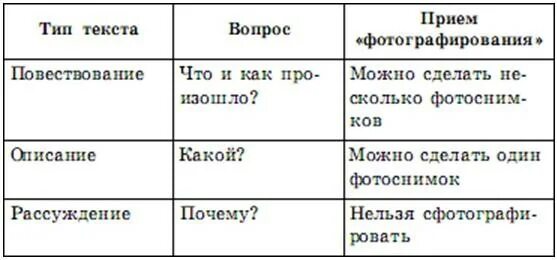 На какие вопросы отвечает тип текста. Типы текста в русском языке 3 класс таблица. типы текстов в русском языке 4 класс таблица. типы текста повествование описание рассуждение. виды текстов повествование описание рассуждение.