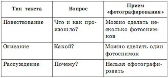 Текст описание 2 класс русский язык примеры. Типы текста. Типы текстов таблица. Вид текста повествование. Типы текста в русском языке.