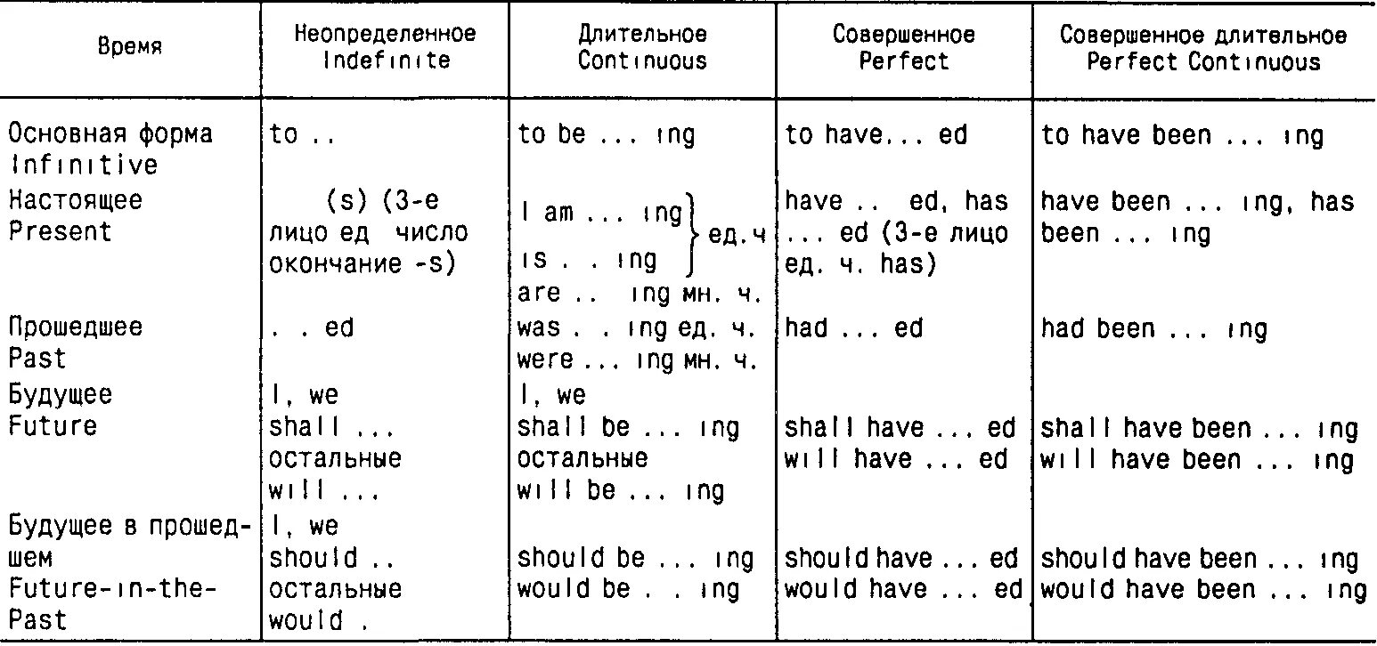 Модели времени таблица. Настоящее неопределенное время в английском языке. Таблица настоящих времен английского языка. Времена Future в английском языке таблица. Таблица прошедшего неопределенного времени в английском.