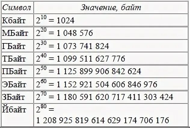 Гигабайт единица измерения. Таблица битов байтов килобайтов. Таблица перевода мегабайтов. Сколько байт в 4 Мбайт?.