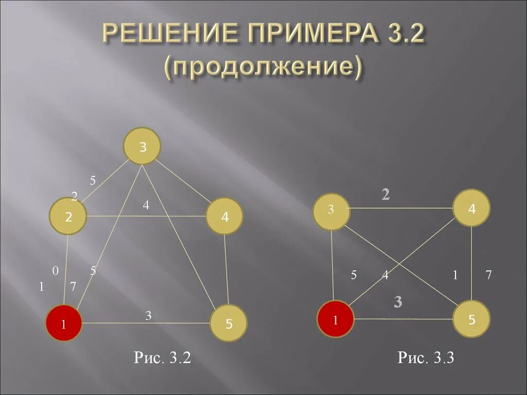 Неориентированным графом называется