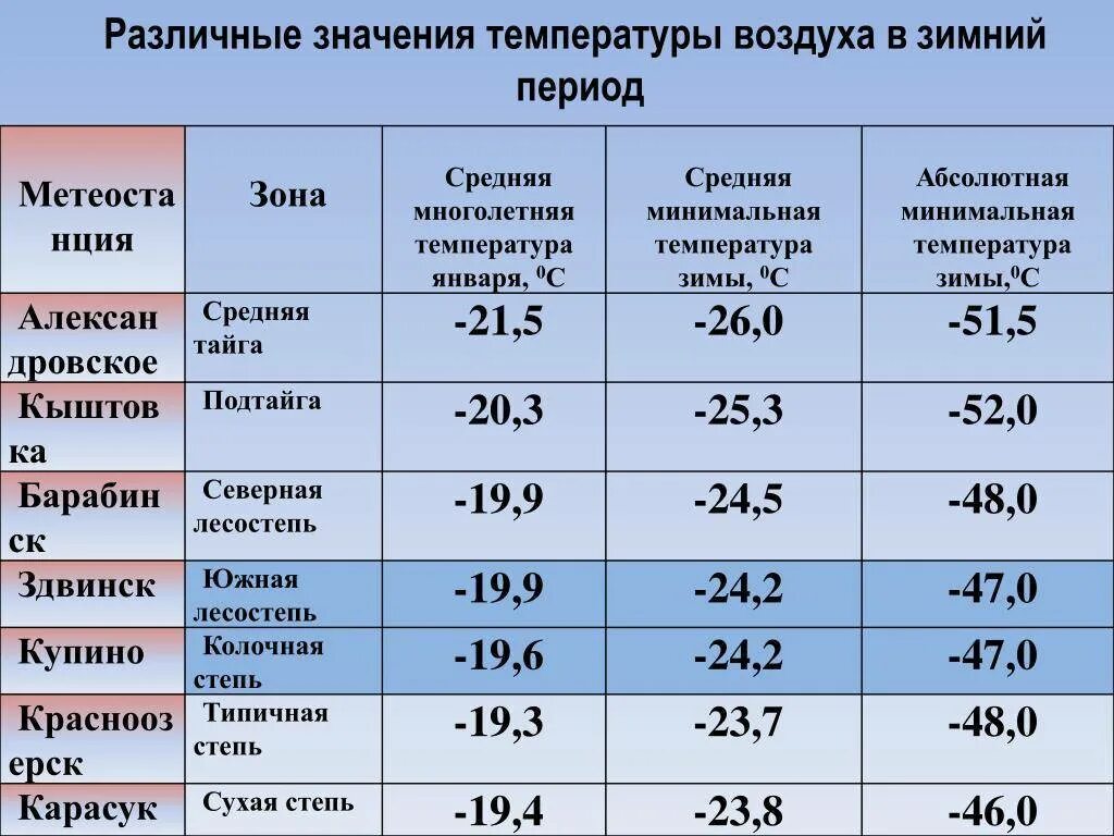 Средняя температура в городах россии. Минимальная температура. Минимальная температура воздуха. Значимость температуры. Средняя температура воздуха зимой.