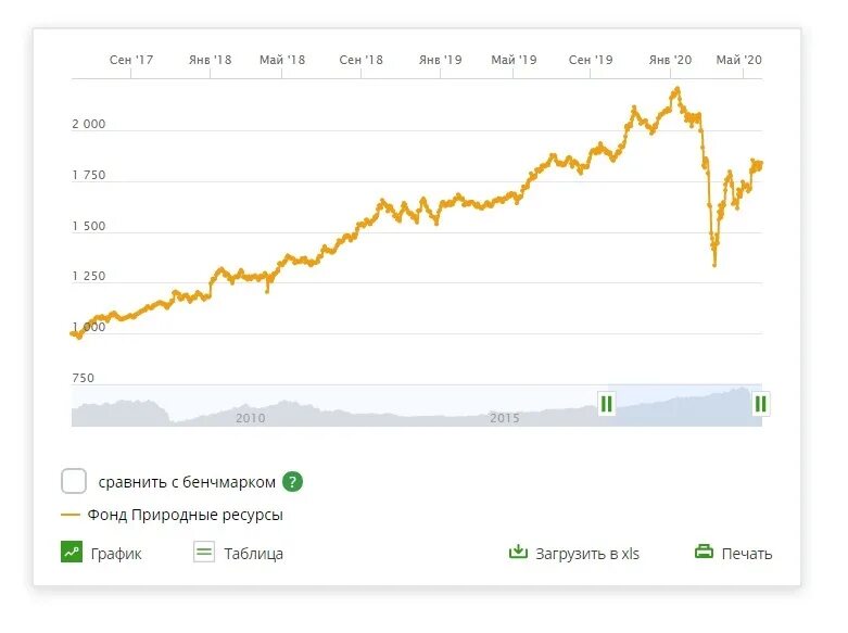 Цена пая сбалансированный. ПИФ природные ресурсы Сбербанка. ПИФ природные ресурсы Сбербанка динамика. График доходности ПИФОВ. Паевой инвестиционный фонд график.