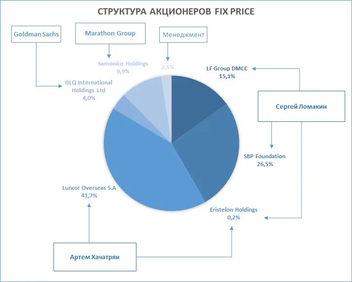 Цена акционера. Структура акционеров. Структура акционеров Газпрома. Структура и состав акционеров. Структура акционеров АВТОВАЗ.