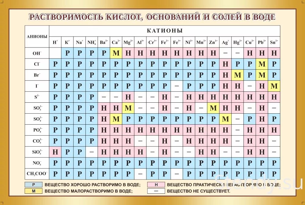 Химия таблица растворимости кислот оснований и солей в воде. Растворимость кислот оснований и солей в воде таблица. Таблица растворимости кислот и оснований. Растворение кислот оснований и солей в воде таблица.