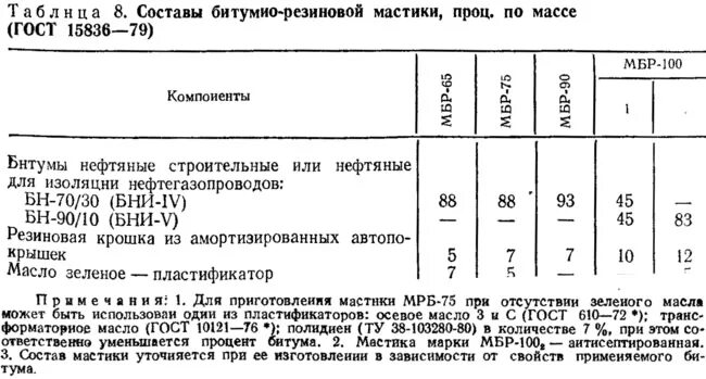 Вес мастики битумной на 1 м3. Плотность мастики битумной кг/м3. Плотность мастики кг/м3. Расход мастики битумной на 1 м3.