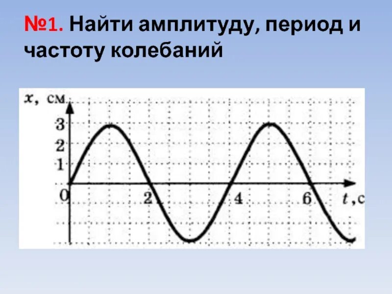 На рисунке представлен график колеблющегося тела. График зависимости амплитуды от времени. По графику определите амплитуду период и частоту колебаний. Графику зависимости координаты колеблющегося тела от времени. Частота колебаний на рисунке.