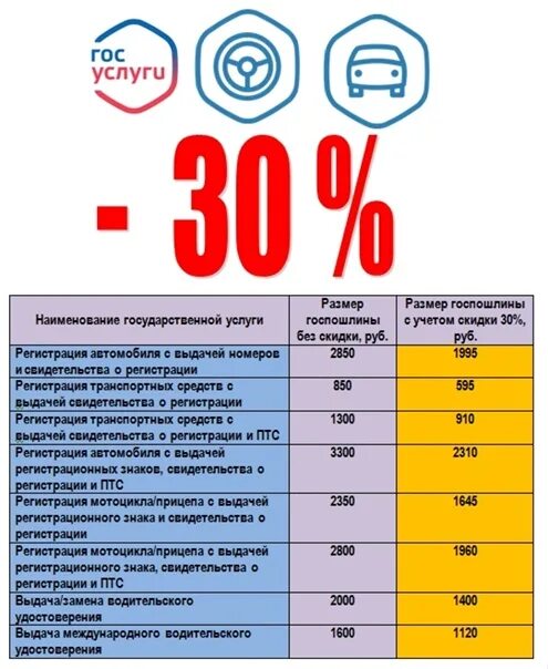 Госпошлина цена 2023. Госпошлина при регистрации автомобиля. Госпошлина за перерегистрацию автомобиля. Размер госпошлины за регистрацию автомобиля без замены номеров. Скооькотстоит госпошлина на постановку на увчет.