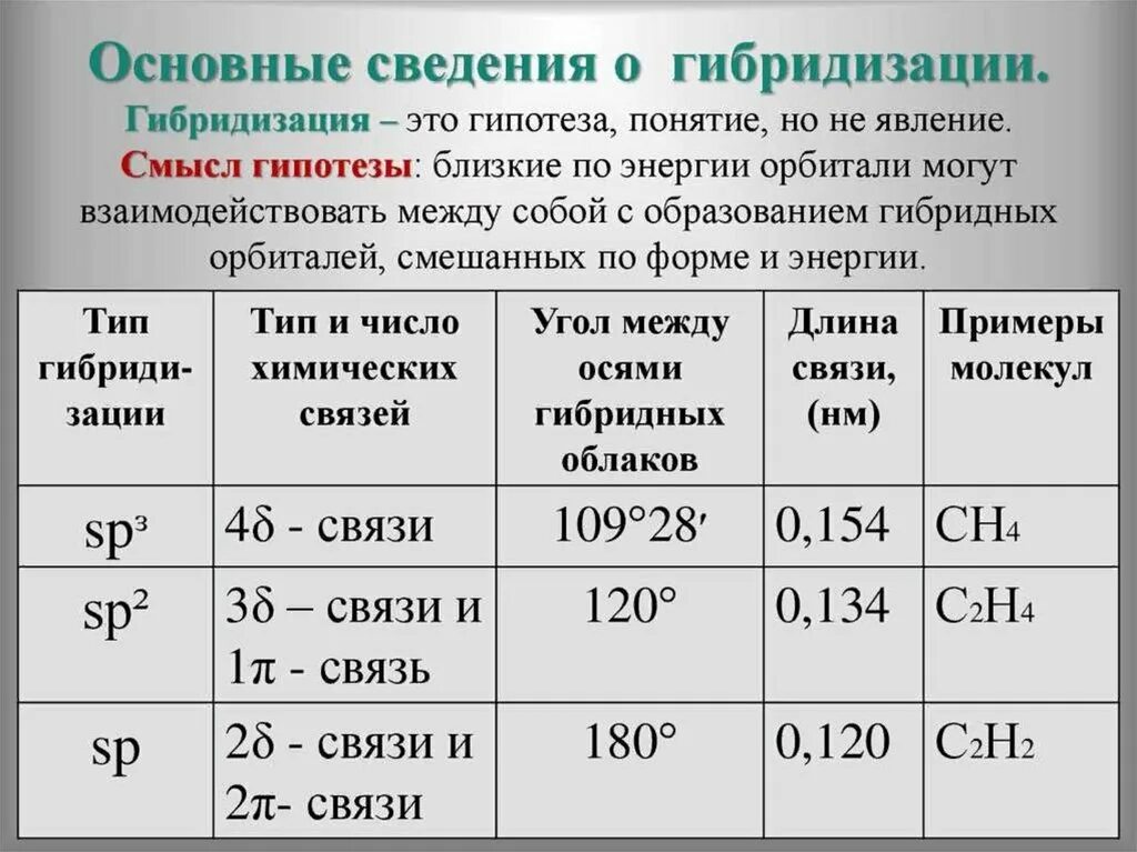 Определение гибридизации. Типы гибридизации. Типы гибридизации в химии. Типы гибридизации в органической химии. Характеристика типов гибридизации.