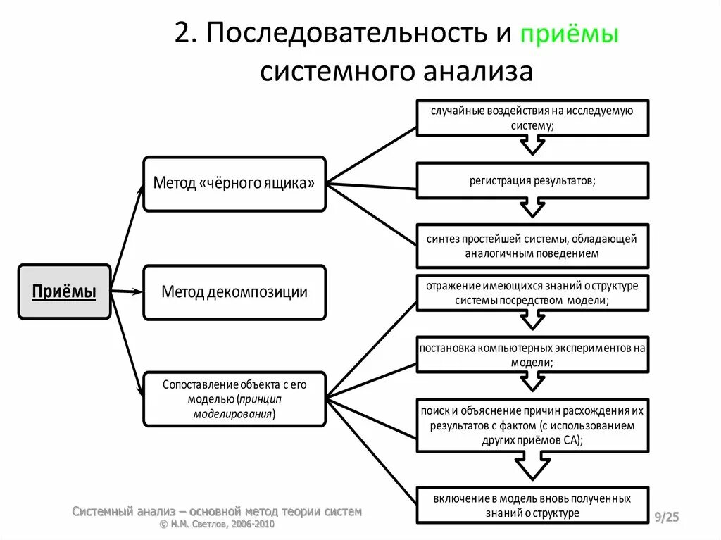 Результаты системных исследований