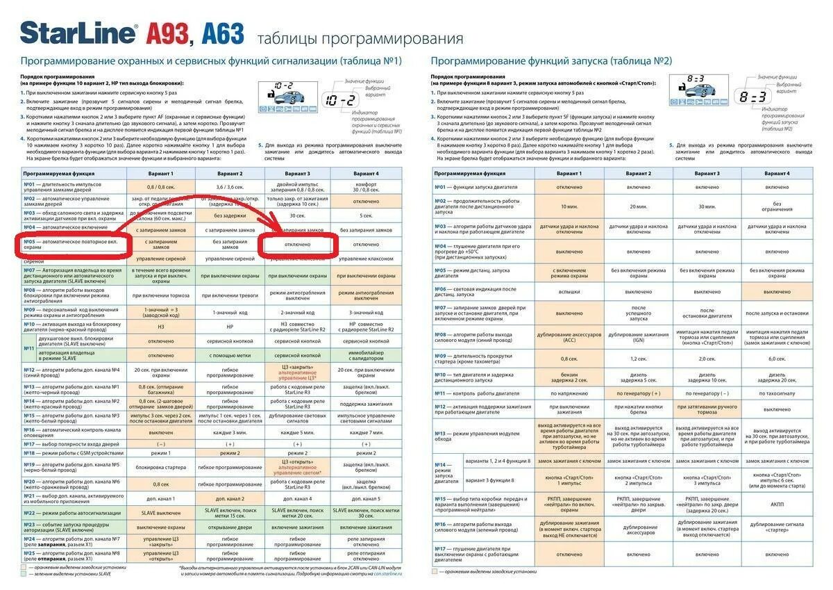 Команда запуска старлайн. Таблица программирования сигнализации старлайн а93. Программирование старлайн а93. Таблица программирования автосигнализации старлайн а 93. Автосигнализация STARLINE a93 автозапуск.