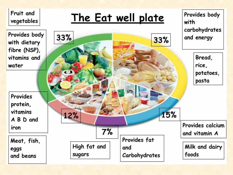 Здоровая пища на английском. Healthy food на английском. Eatwell Plate. Британская тарелка питания.