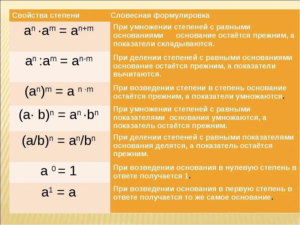 А б в 15 степени. Свойства степеней формулировка. Свойства степеней 7 класс Алгебра формулы. Свойства возведения в степень. Свойства степеней словами.