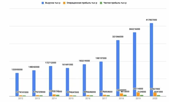 Выручка Санлайт за 2020 год. М видео прибыль. Выручка и прибыль м видео. М видео график.