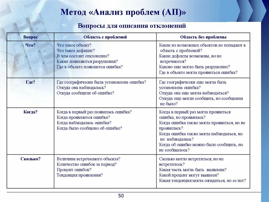 Анализ проблем методики. Методы анализа проблем. Основные методы анализа проблем. Анализ проблемы. Алгоритм анализа проблемы.