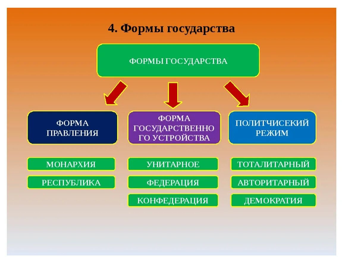 Три характеристики формы государства егэ. Формы государства таблица с понятиями. Форма государства форма правления схема. Формы правления государства Обществознание. Формы государства кратко.