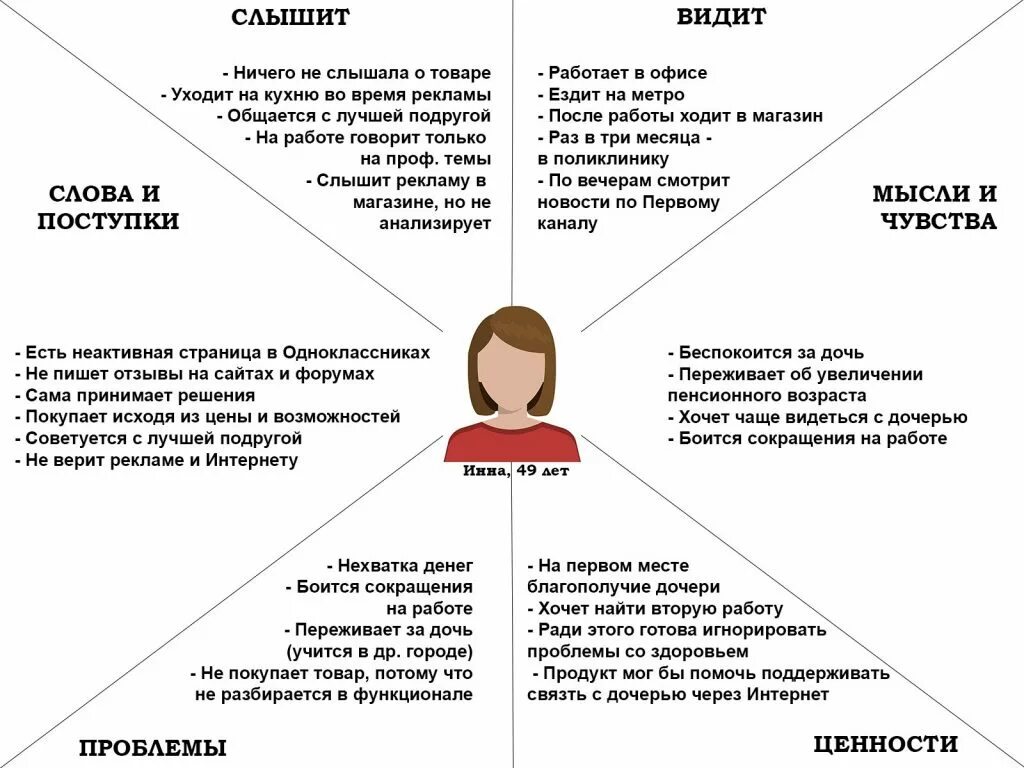 Карта эмпатии целевой аудитории. Карта эмпатии Остервальдер. Карта эмпатии пример. Карта эмпатии клиента.