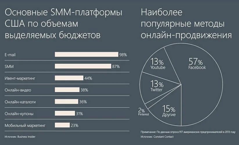 Продвижение сайтов бюджет. Маркетинговый бюджет. Бюджет Smm продвижение. Годовой бюджет на продвижение. Бюджет маркетинга пример.