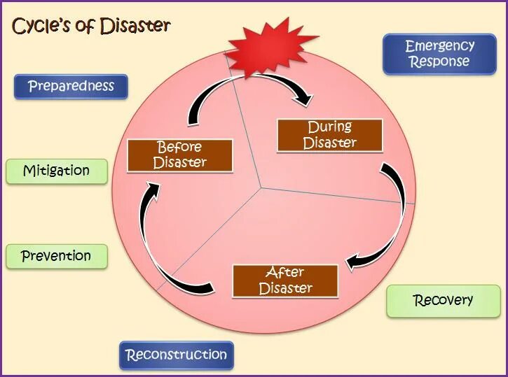 Disaster plan. Disaster Recovery. Disaster программа. Measles Recovery phase. Disaster Recovery Meteorite datacentre.