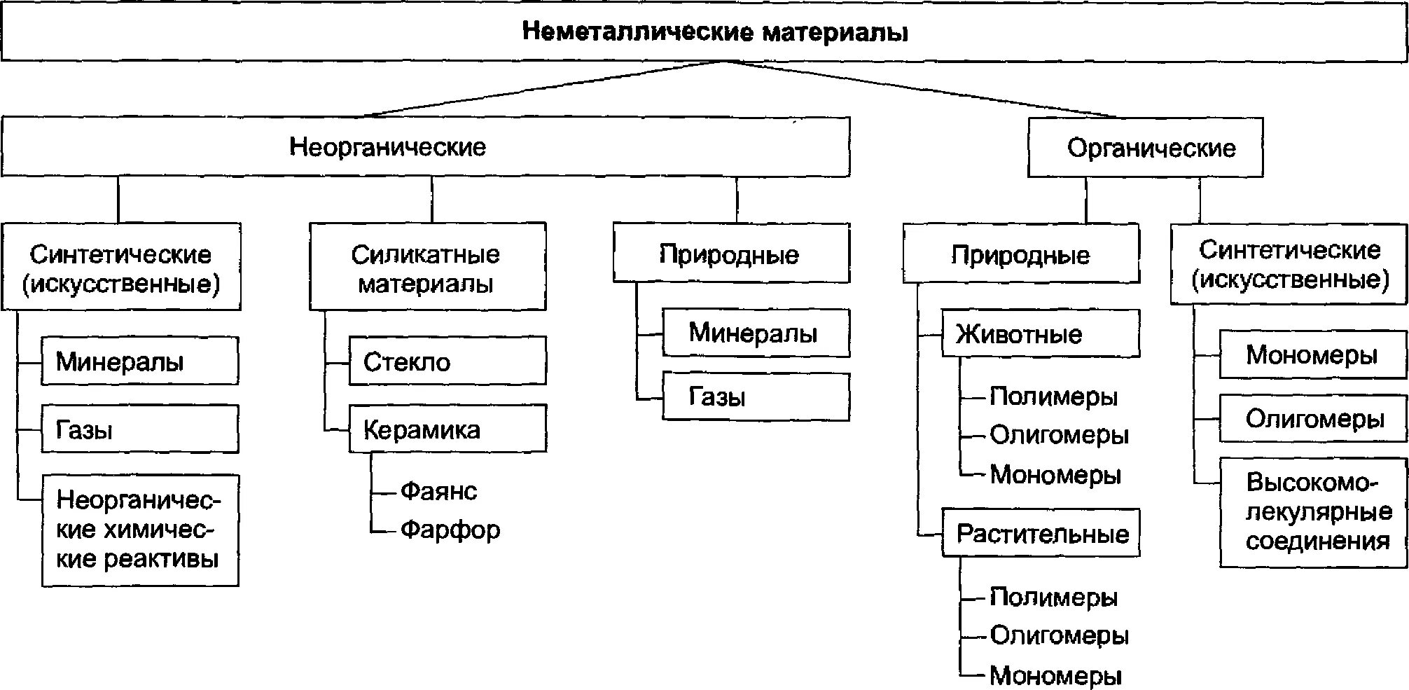 Материалы подразделяют на группы. Классификация неметаллических материалов материаловедение. Схема конструкционные материалы неметаллические синтетические. Классификация металлических и неметаллических материалов. Конструкционные материалы неметаллические искусственные.