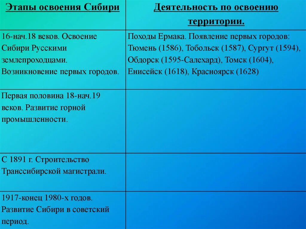 Различия западной и восточной сибири. Этапы заселения Восточной Сибири таблица. Основные этапы освоения Сибири. Таблица этапы освоения территории Сибири. Этапы хозяйственного освоения Сибири таблица.