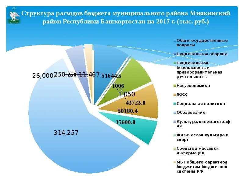 Структура расходов местных бюджетов. Структура бюджета республики башкортостан. бюджет республики башкортостан. структура расходов муниципального бюджета. муниципальный бюджет в башкортостане.