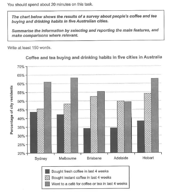 IELTS writing task 1 examples. Столбчатая диаграмма IELTS. IELTS writing task 1 Samples. IELTS writing essay 1 task. Results country