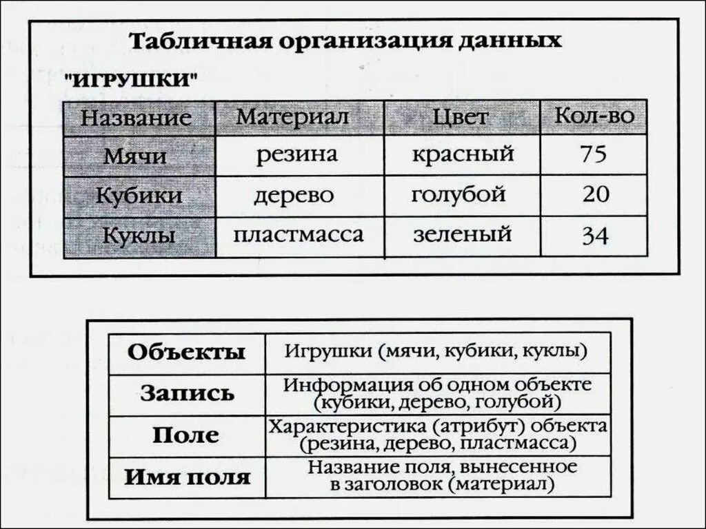 Табличная организация данных. Табличная организация информации. Реляционная база данных MS access. Примеры информации в табличной форме. Табличная структура данных.